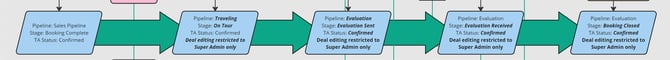 HubSpot Booking Flow - Booking Flow Chart